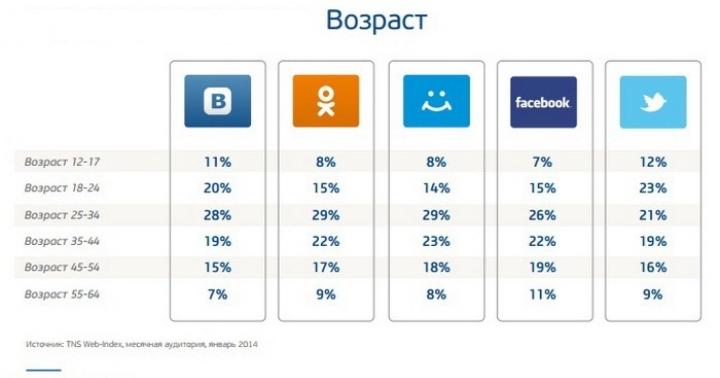 SMM-продвижение в социальных сетях с огоньком